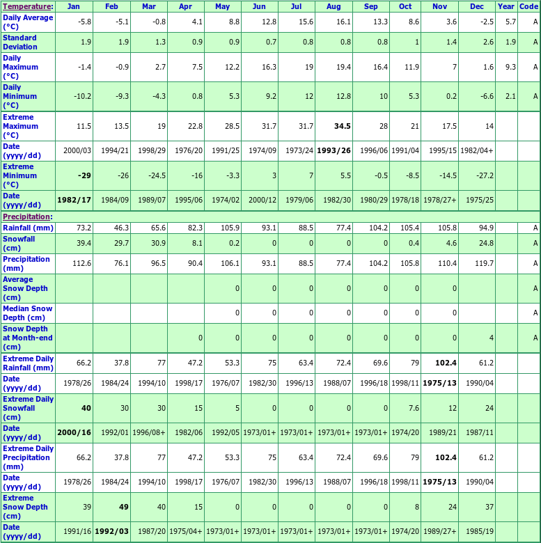 Coleson Cove Climate Data Chart